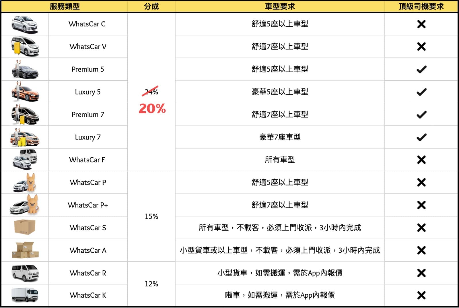 WhatsCar 服務類型